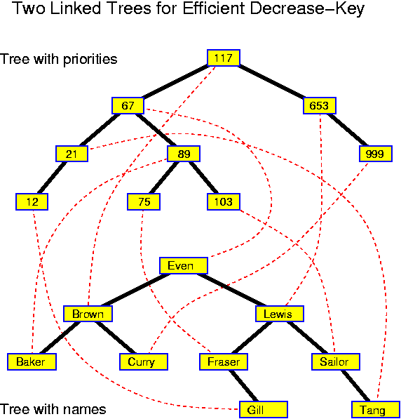 Two Linked Trees for Efficient Decrease-Key